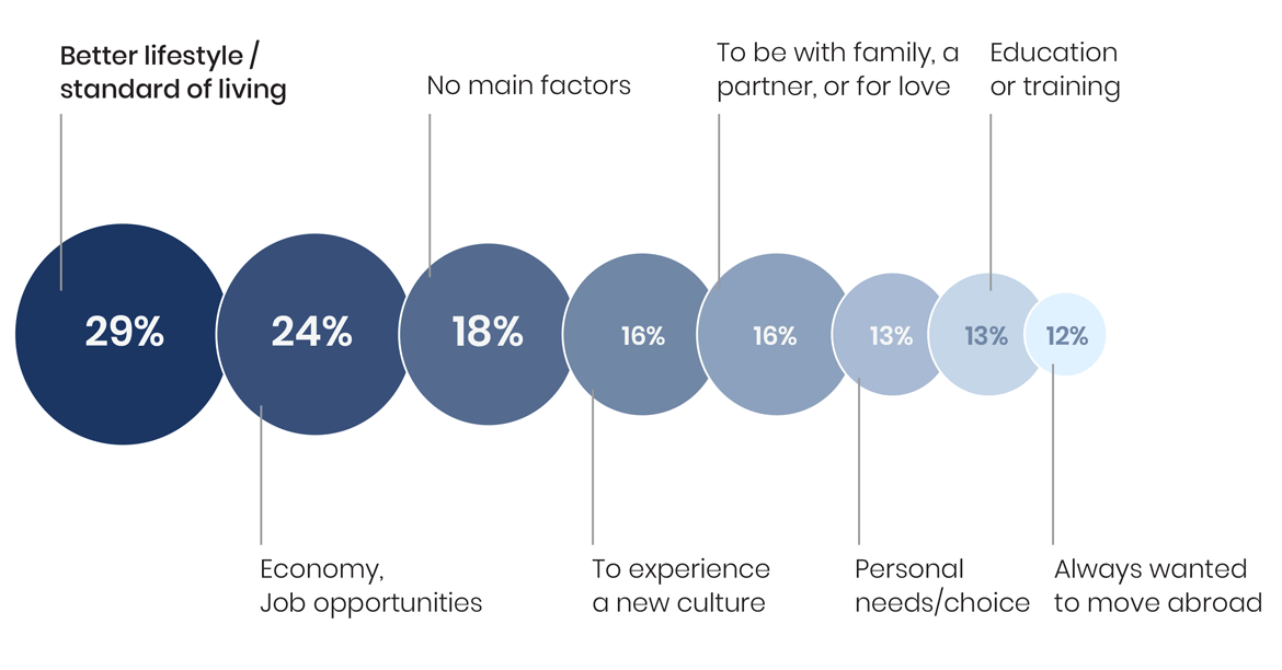 Reasons for relocation