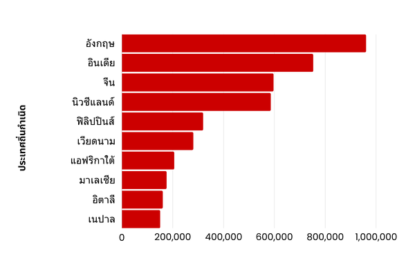 Australia's overseas born population graph in Thai