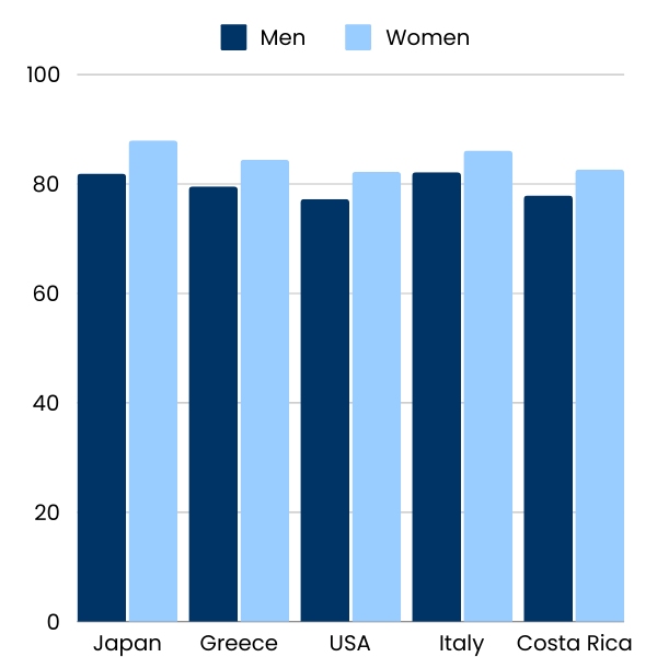 Life expectancy by country