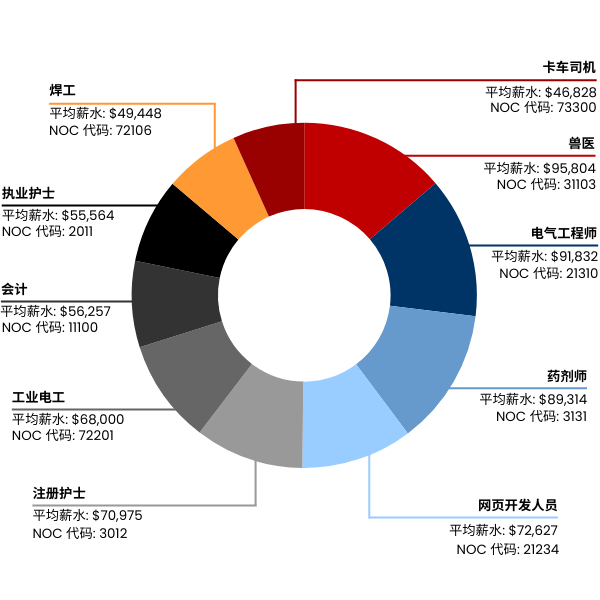 Chart showing popular jobs in Canada in Simplified Chinese