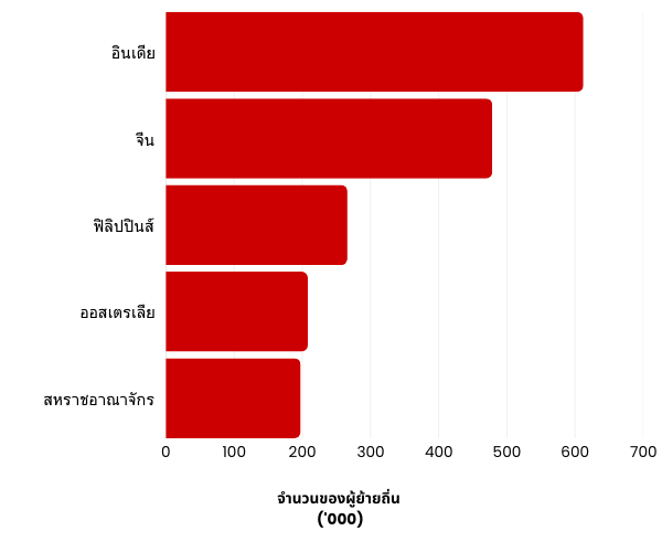 Number of migrant arrivals in Australia (2023-24) in Thai