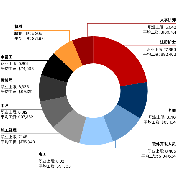 Most popular jobs in Australia in Simplified Chinese