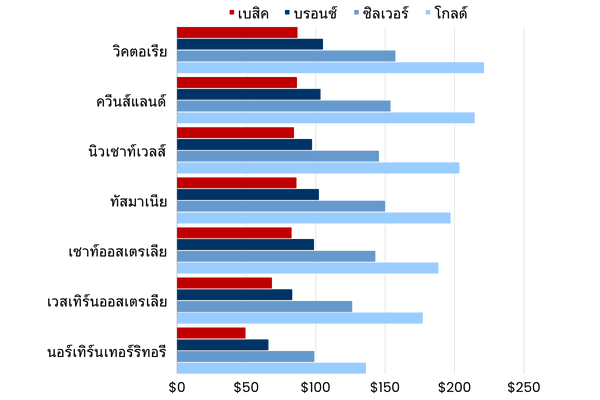 Average monthly healthcare premiums in Thai