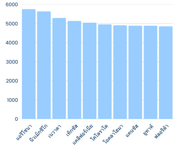 Graph showing sunniest states in the US in Thai