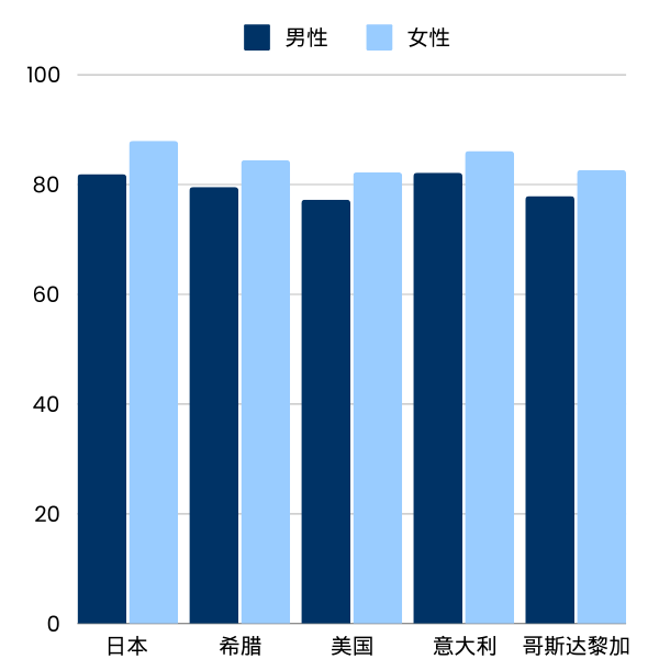 Life expectancy by country graph in Simplified Chinese