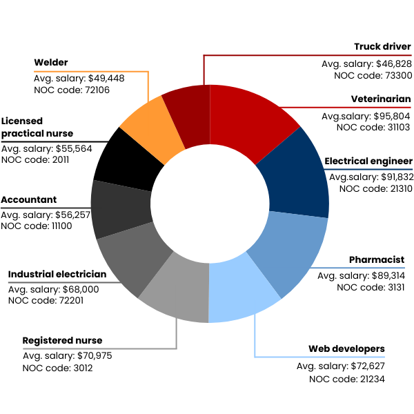 Chart showing in-demand jobs in Canada