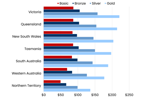 Average monthly healthcare premiums