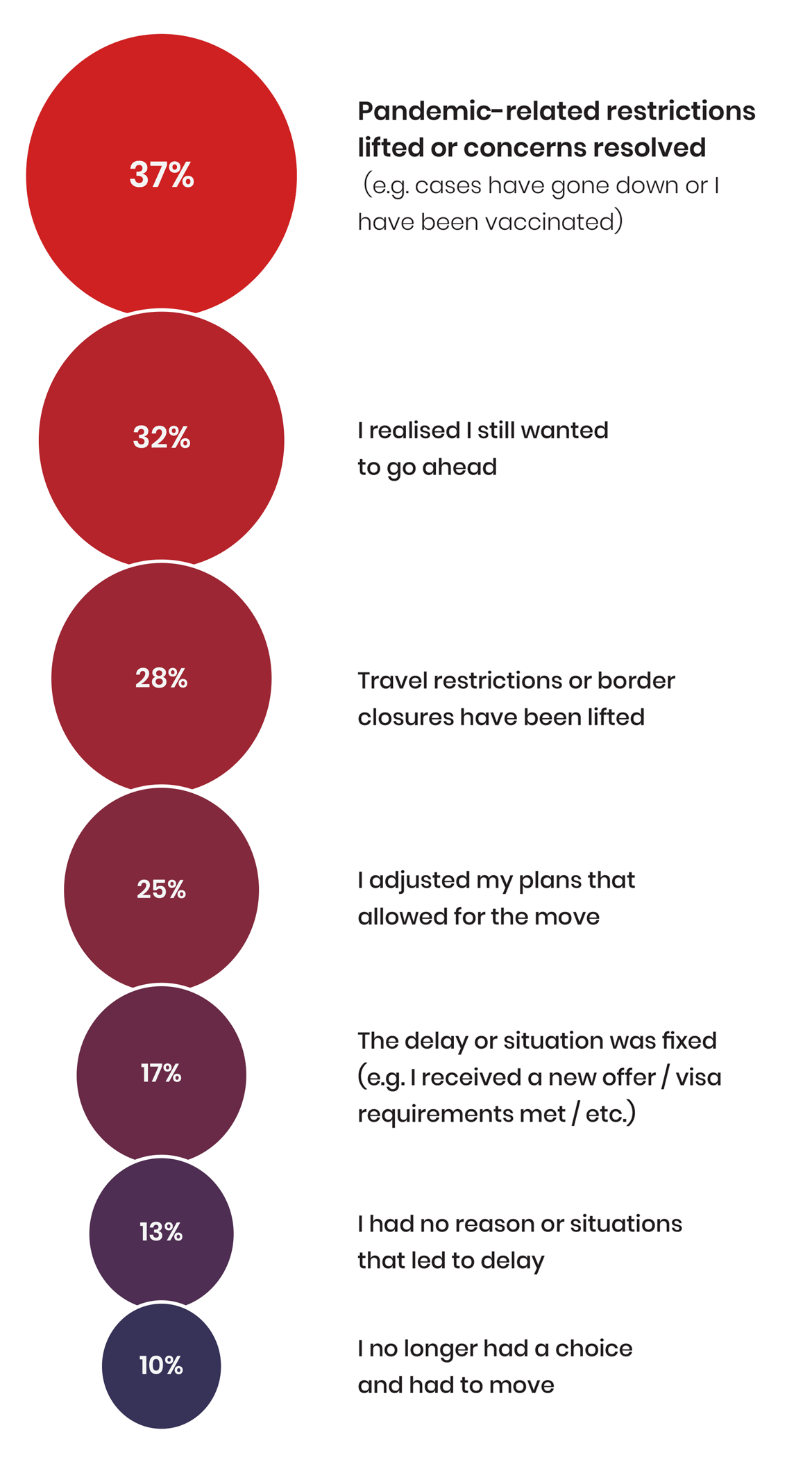 Reasons people went ahead with a planned move