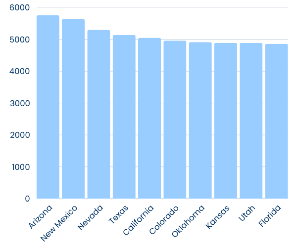 Graph showing sunniest states in the US