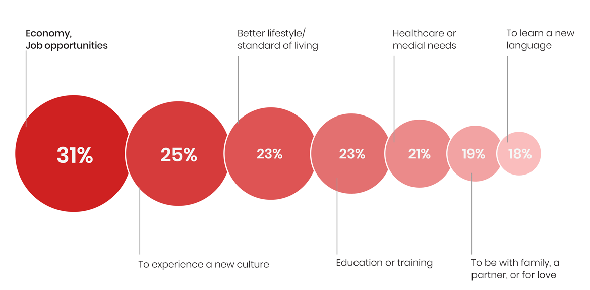 Reasons for relocation