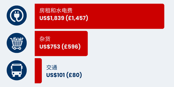 Cost of living graph for Lanai in Simplified Chinese