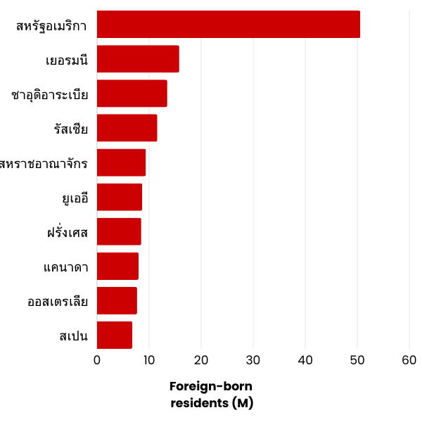 Graph showing world immigration in Thai