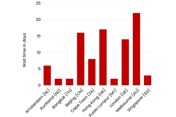 Interview wait times for a US visa