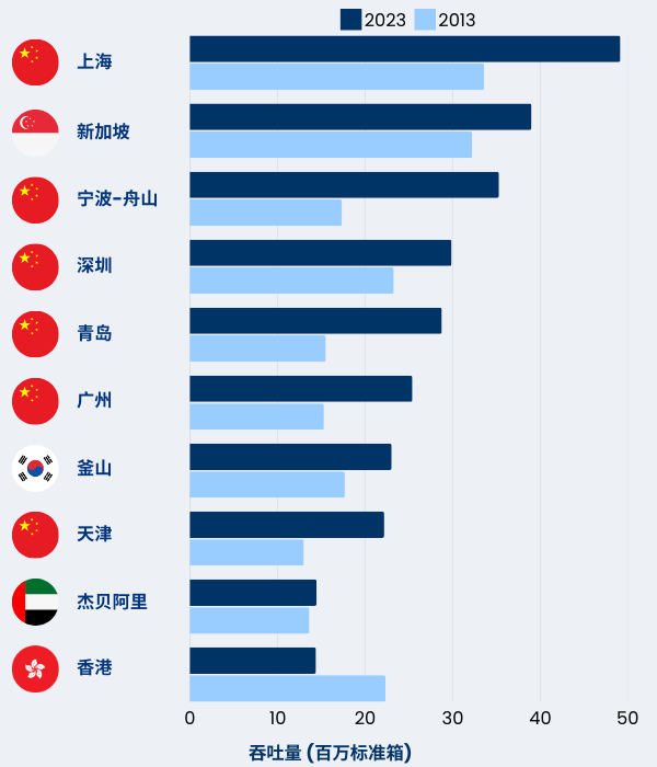 Graph of worlds busiest ports in Simplified Chinese