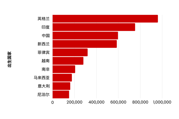 Australia's overseas born population graph in Simplified Chinese