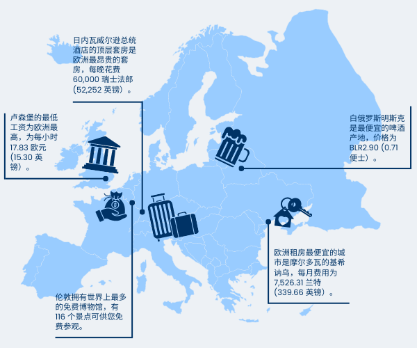 Europe Cost of Living Facts Infographic in Simplified Chinese