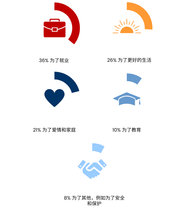 Graph showing reasons people move overseas in Simplified Chinese