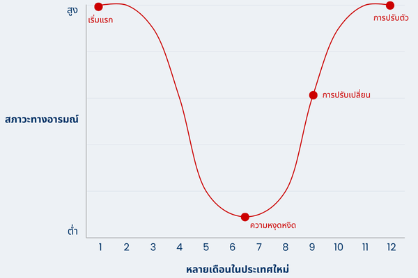 Culture shock curve graph in Thai