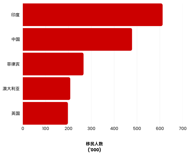 Number of migrant arrivals in Australia (2023-24) in Simplified Chinese