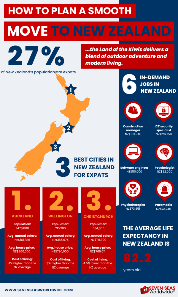 Moving to New Zealand infographic