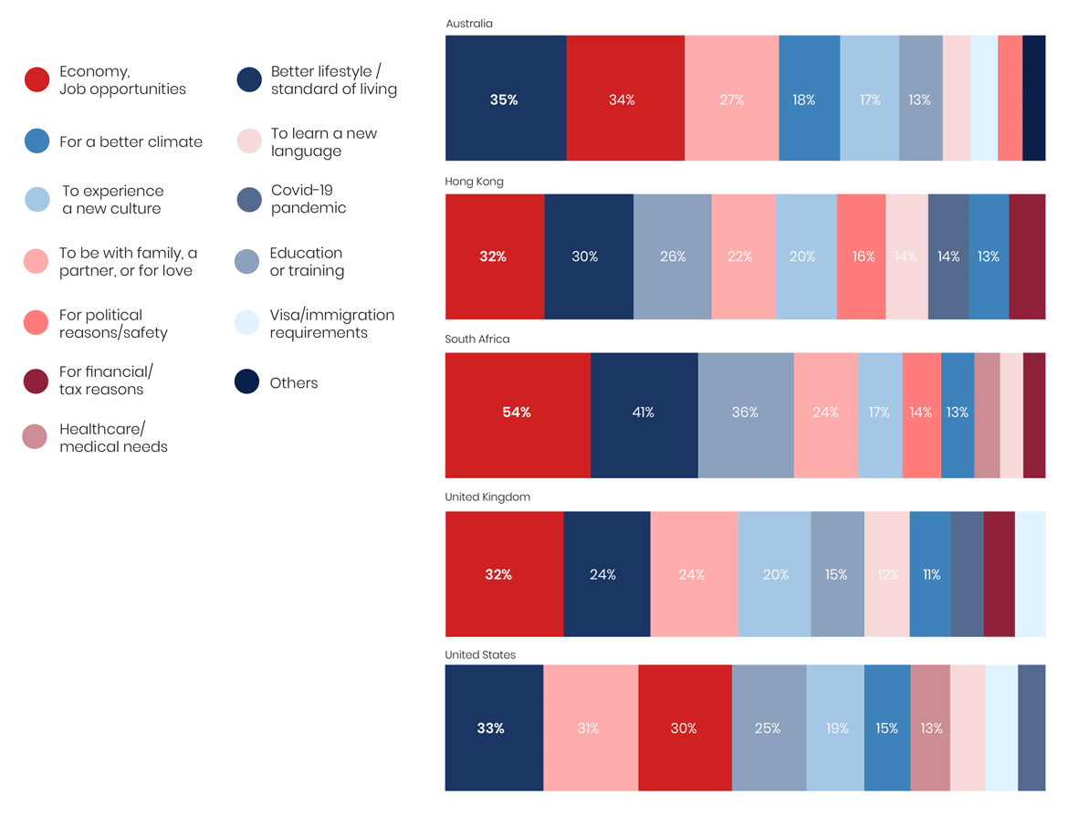 Reasons people have relocated