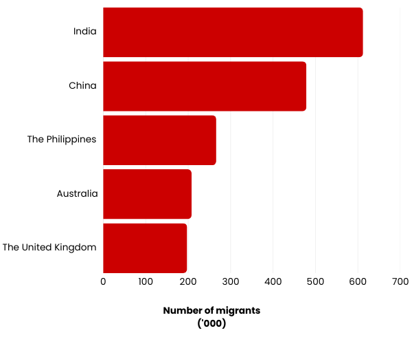 Number of migrant arrivals in Australia (2023-24)