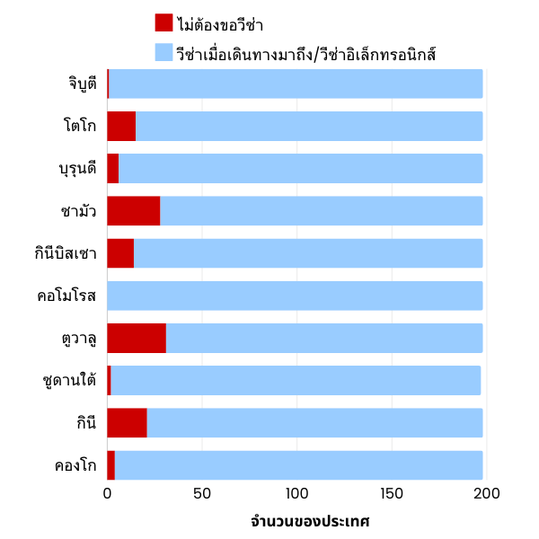 Graph of countries that grant visa-free entry in Thai