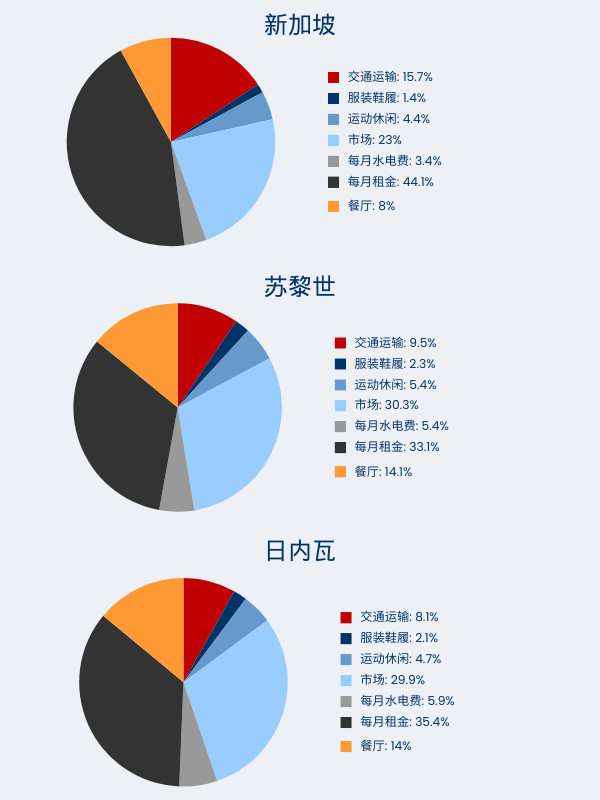 Distribution of expenses in most expensive cities graphs in Simplified Chinese