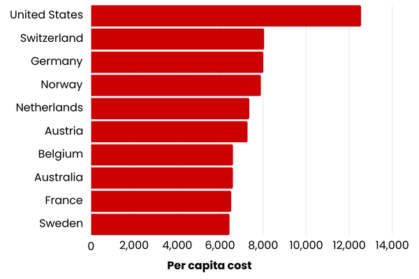 World healthcare per capita costs