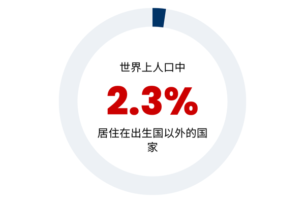 Statistic showing percentage of people who live outside their country of birth in Simplified Chinese