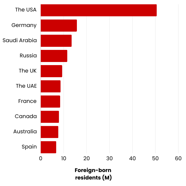 Bar chart showing the countries with the most immigrants