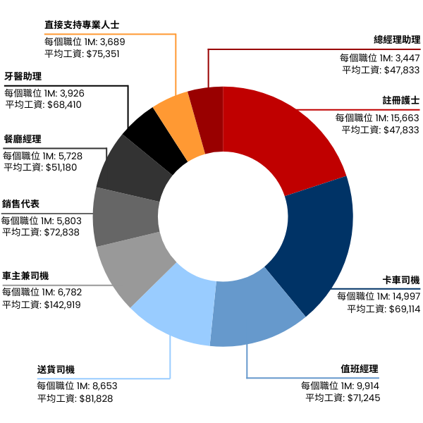 In-demand jobs in the USA in Traditional Chinese