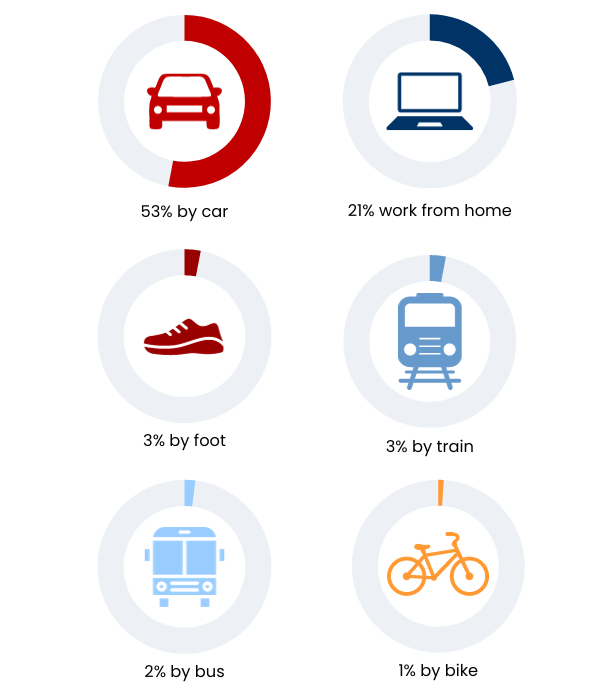 How people commute to work in Australia