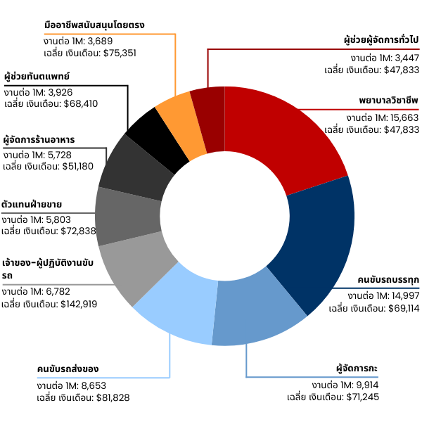 Chart showing in-demand jobs in the US in Thai