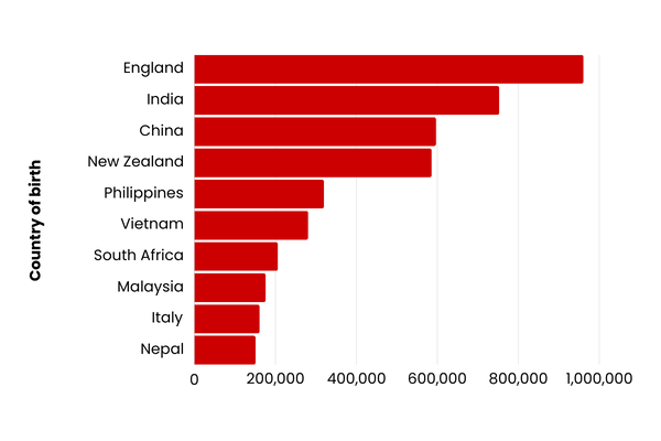 Australia's overseas born population graph