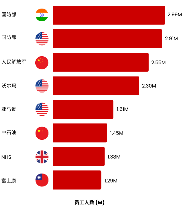 Graph showing the world's biggest employers in Simplified Chinese