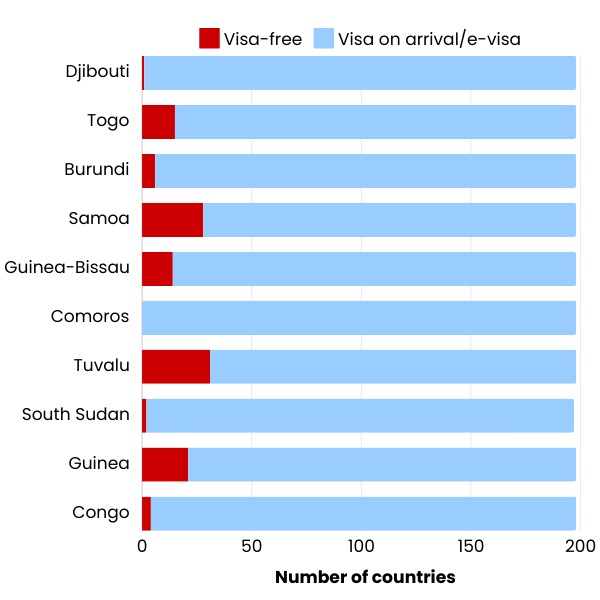 Graph of countries that grant the most passports visa-free entry